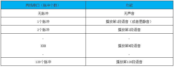 NVB系列語音芯片兩線串口數(shù)據(jù)對(duì)應(yīng)表