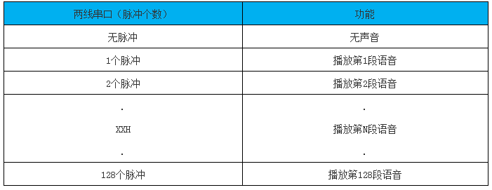 NVB系列語音芯片兩線串口數(shù)據(jù)對(duì)應(yīng)表